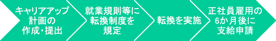 キャリアアップ助成金の手続きの流れ