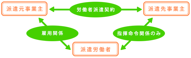 労働者派遣とは？