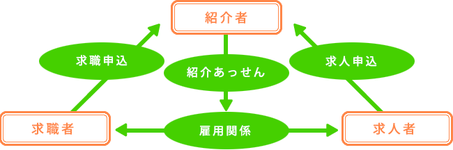 職業紹介事業とは？